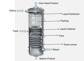 Reflux
Feed
Steam
Bottom Product
Over Head Product
Liquid Distributor
Packing
Liquid Collector
Trays
Down-comer
 