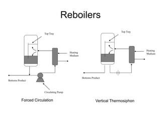 Circulating Pump
Heating
Medium
Forced Circulation
Top Tray
Heating
Medium
Vertical Thermosiphon
Top Tray
Bottoms Product
Bottoms Product
Reboilers
 