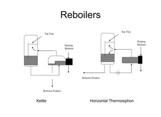 Heating
Medium
Kettle
Top Tray
Heating
Medium
Horizontal Thermosiphon
Top Tray
Bottoms Product
Bottoms Product
Reboilers
 