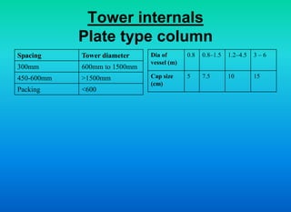 Tower internals
Plate type column
Spacing Tower diameter
300mm 600mm to 1500mm
450-600mm >1500mm
Packing <600
Dia of
vessel (m)
0.8 0.8–1.5 1.2–4.5 3 – 6
Cap size
(cm)
5 7.5 10 15
 