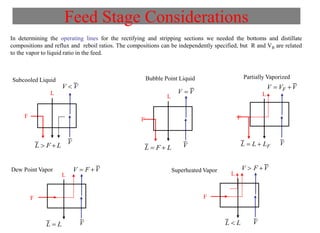 Feed Stage Considerations
In determining the operating lines for the rectifying and stripping sections we needed the bottoms and distillate
compositions and reflux and reboil ratios. The compositions can be independently specified, but R and VB are related
to the vapor to liquid ratio in the feed.
F
F
F
F
F
L
L
L
L
L
V
V  V
V
V
V
V
V  V
V  VF V
V  F V V  F V
L  F  L L  F  L
L  L  LF
L  L L  L
Subcooled Liquid Bubble Point Liquid Partially Vaporized
Dew Point Vapor Superheated Vapor
 
