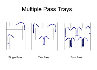 Multiple Pass Trays
Single Pass Two Pass Four Pass
 