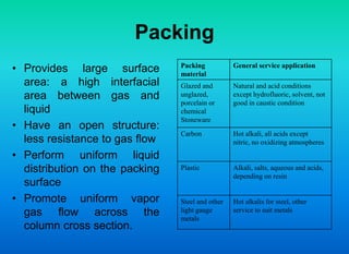 Packing
• Provides large surface
area: a high interfacial
area between gas and
liquid
• Have an open structure:
less resistance to gas flow
• Perform uniform liquid
distribution on the packing
surface
• Promote uniform vapor
gas flow across the
column cross section.
Packing
material
General service application
Glazed and
unglazed,
porcelain or
chemical
Stoneware
Natural and acid conditions
except hydrofluoric, solvent, not
good in caustic condition
Carbon Hot alkali, all acids except
nitric, no oxidizing atmospheres
Plastic Alkali, salts, aqueous and acids,
depending on resin
Steel and other
light gauge
metals
Hot alkalis for steel, other
service to suit metals
 