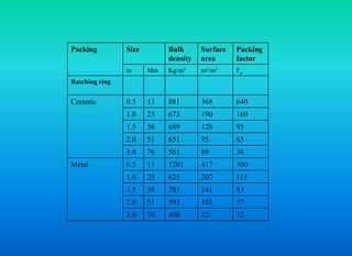 Packing Size Bulk
density
Surface
area
Packing
factor
in Mm Kg/m3 m2/m3 Fp
Rasching ring
Ceramic 0.5 13 881 368 640
1.0 25 673 190 160
1.5 38 689 128 95
2.0 51 651 95 65
3.0 76 561 69 36
Metal 0.5 13 1201 417 300
1.0 25 625 207 115
1.5 38 781 141 83
2.0 51 593 102 57
3.0 76 400 72 32
 