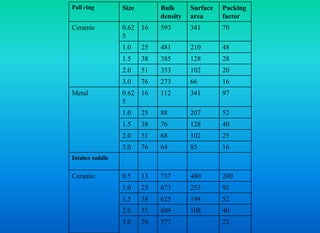 Pall ring Size Bulk
density
Surface
area
Packing
factor
Ceramic 0.62
5
16 593 341 70
1.0 25 481 210 48
1.5 38 385 128 28
2.0 51 353 102 20
3.0 76 273 66 16
Metal 0.62
5
16 112 341 97
1.0 25 88 207 52
1.5 38 76 128 40
2.0 51 68 102 25
3.0 76 64 85 16
Intalox saddle
Ceramic 0.5 13 737 480 200
1.0 25 673 253 92
1.5 38 625 194 52
2.0 51 609 108 40
3.0 76 577 22
 