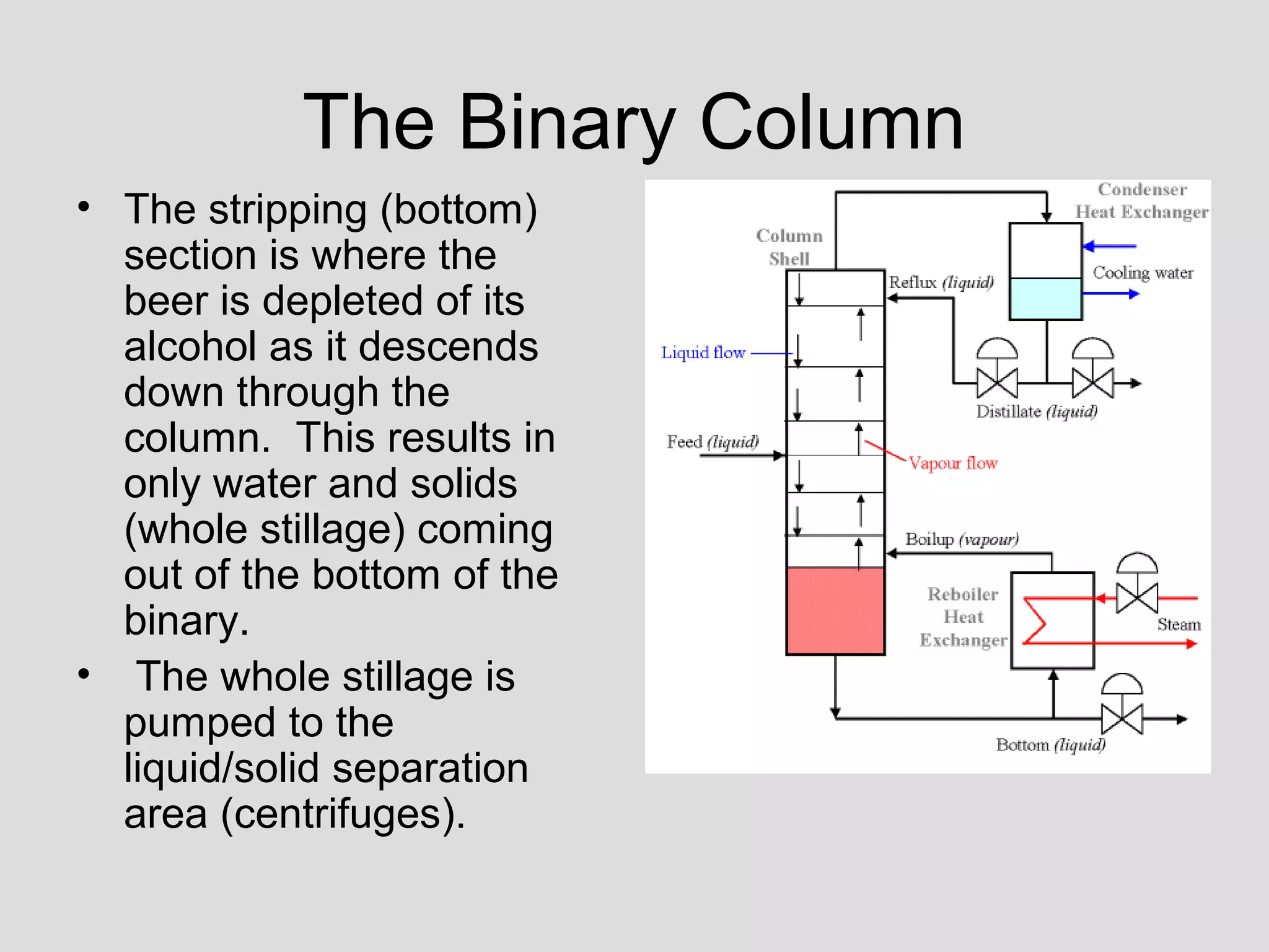 The Binary Column
• The stripping (bottom)
section is where the
beer is depleted of its
alcohol as it descends
down through the
column. This results in
only water and solids
(whole stillage) coming
out of the bottom of the
binary.
• The whole stillage is
pumped to the
liquid/solid separation
area (centrifuges).
 