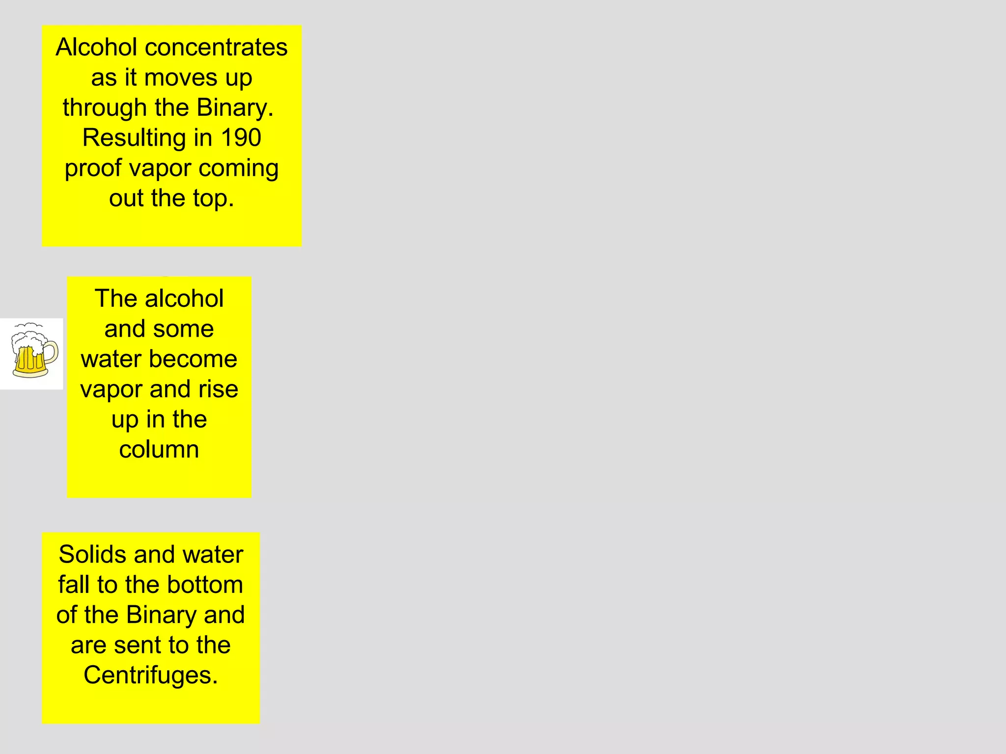 Alcohol concentrates
as it moves up
through the Binary.
Resulting in 190
proof vapor coming
out the top.
The alcohol
and some
water become
vapor and rise
up in the
column
Solids and water
fall to the bottom
of the Binary and
are sent to the
Centrifuges.
 