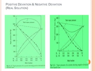 POSITIVE DEVIATION & NEGATIVE DEVIATION
(REAL SOLUTION)
15
 