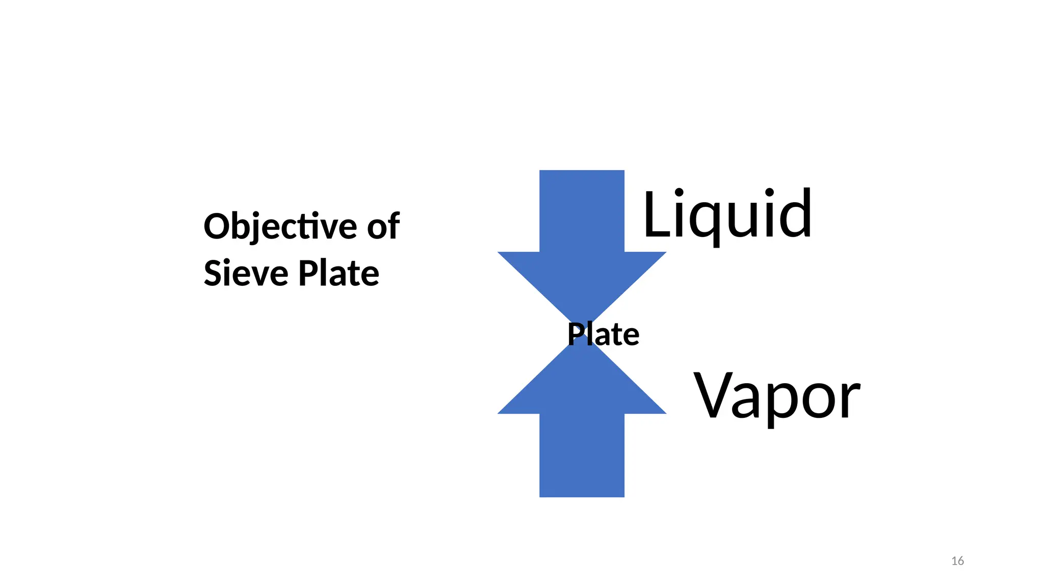 16
Liquid
Vapor
Plate
Objective of
Sieve Plate
 