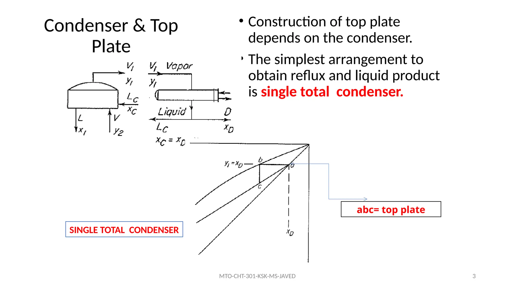 3
Condenser & Top
Plate
• Construction of top plate
depends on the condenser.
• The simplest arrangement to
obtain reflux and liquid product
is single total condenser.
SINGLE TOTAL CONDENSER
abc= top plate
MTO-CHT-301-KSK-MS-JAVED
 
