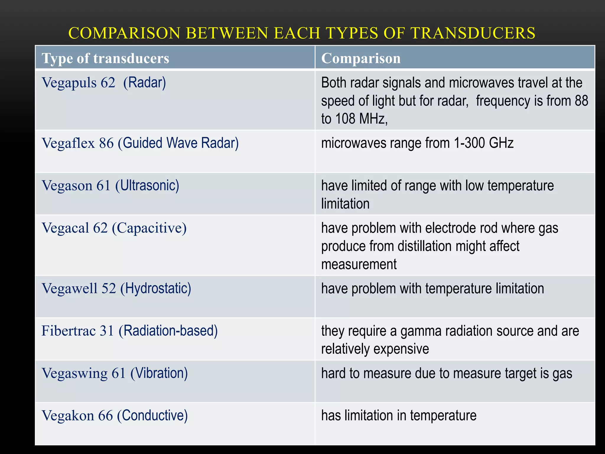 COMPARISON BETWEEN EACH TYPES OF TRANSDUCERS
Type of transducers Comparison
Vegapuls 62 (Radar) Both radar signals and microwaves travel at the
speed of light but for radar, frequency is from 88
to 108 MHz,
Vegaflex 86 (Guided Wave Radar) microwaves range from 1-300 GHz
Vegason 61 (Ultrasonic) have limited of range with low temperature
limitation
Vegacal 62 (Capacitive) have problem with electrode rod where gas
produce from distillation might affect
measurement
Vegawell 52 (Hydrostatic) have problem with temperature limitation
Fibertrac 31 (Radiation-based) they require a gamma radiation source and are
relatively expensive
Vegaswing 61 (Vibration) hard to measure due to measure target is gas
Vegakon 66 (Conductive) has limitation in temperature
 
