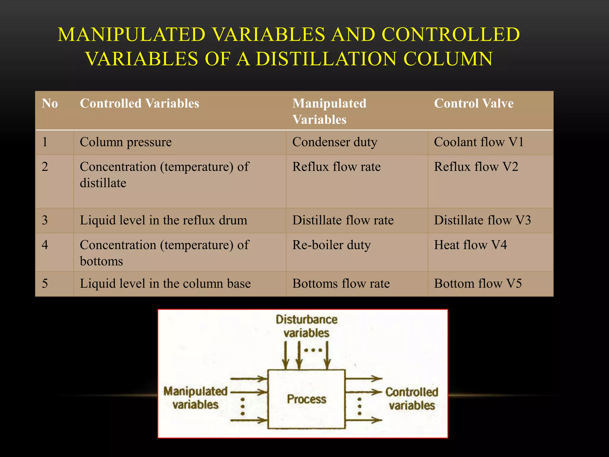 MANIPULATED VARIABLES AND CONTROLLED
VARIABLES OF A DISTILLATION COLUMN
No Controlled Variables Manipulated
Variables
Control Valve
1 Column pressure Condenser duty Coolant flow V1
2 Concentration (temperature) of
distillate
Reflux flow rate Reflux flow V2
3 Liquid level in the reflux drum Distillate flow rate Distillate flow V3
4 Concentration (temperature) of
bottoms
Re-boiler duty Heat flow V4
5 Liquid level in the column base Bottoms flow rate Bottom flow V5
 