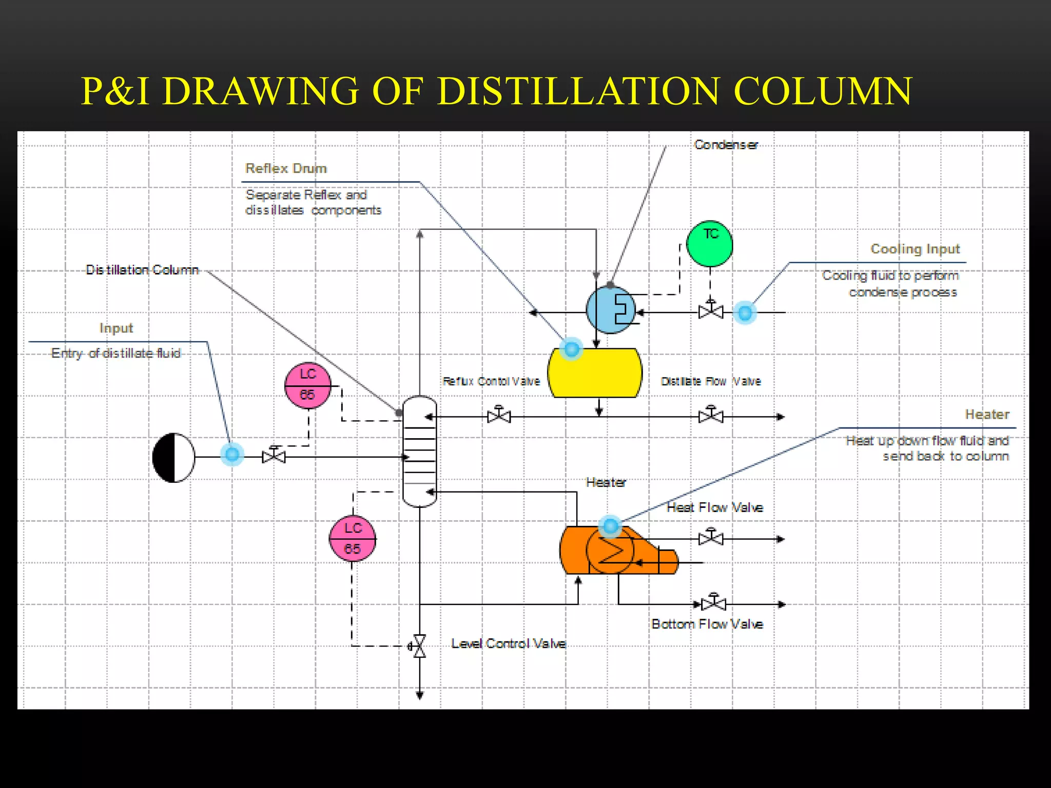 P&I DRAWING OF DISTILLATION COLUMN
 