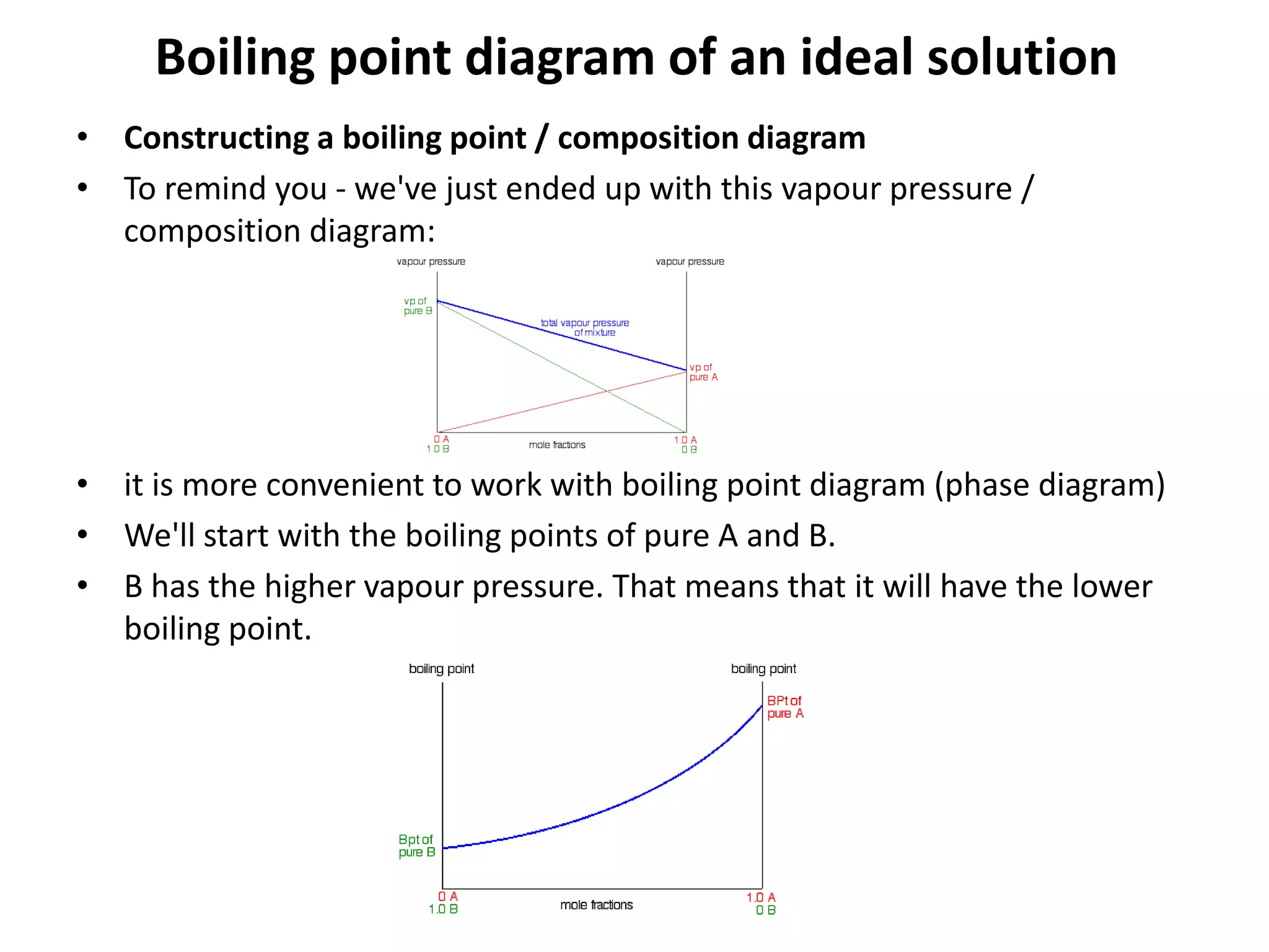 Boiling point diagram of an ideal solution
• Constructing a boiling point / composition diagram
• To remind you - we've just ended up with this vapour pressure /
composition diagram:
• it is more convenient to work with boiling point diagram (phase diagram)
• We'll start with the boiling points of pure A and B.
• B has the higher vapour pressure. That means that it will have the lower
boiling point.
 