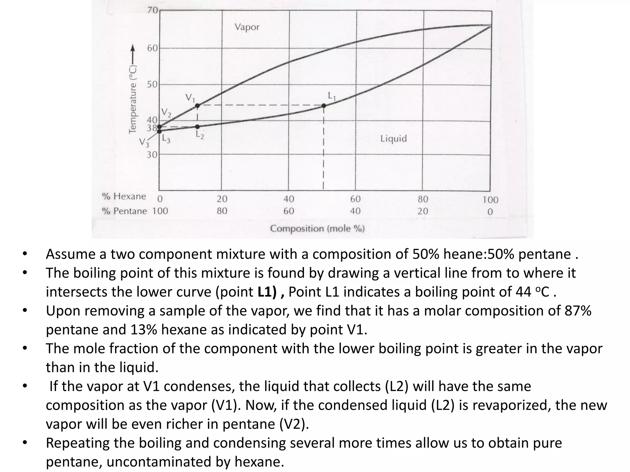 • Assume a two component mixture with a composition of 50% heane:50% pentane .
• The boiling point of this mixture is found by drawing a vertical line from to where it
intersects the lower curve (point L1) , Point L1 indicates a boiling point of 44 oC .
• Upon removing a sample of the vapor, we find that it has a molar composition of 87%
pentane and 13% hexane as indicated by point V1.
• The mole fraction of the component with the lower boiling point is greater in the vapor
than in the liquid.
• If the vapor at V1 condenses, the liquid that collects (L2) will have the same
composition as the vapor (V1). Now, if the condensed liquid (L2) is revaporized, the new
vapor will be even richer in pentane (V2).
• Repeating the boiling and condensing several more times allow us to obtain pure
pentane, uncontaminated by hexane.
 