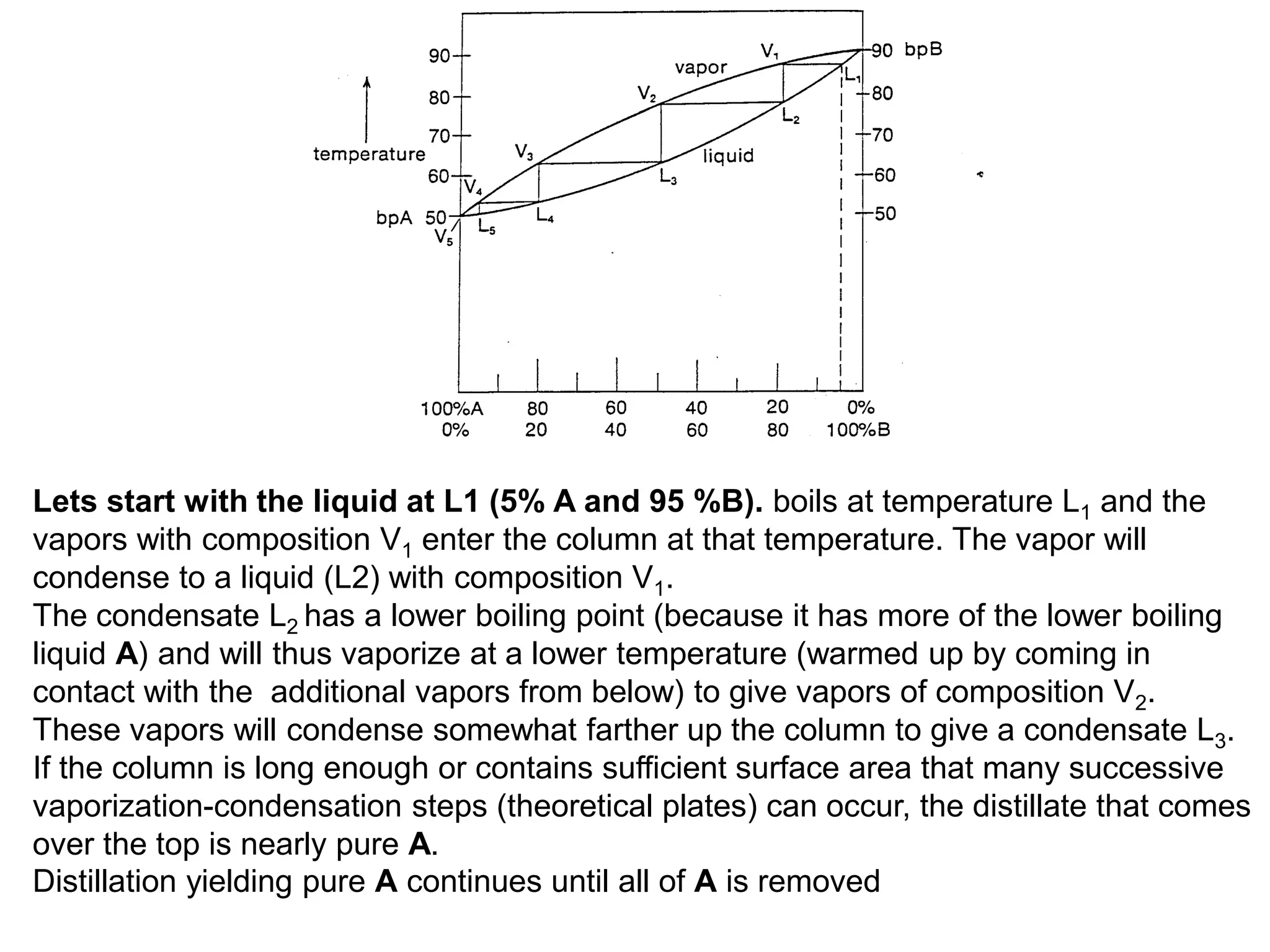 Lets start with the liquid at L1 (5% A and 95 %B). boils at temperature L1 and the
vapors with composition V1 enter the column at that temperature. The vapor will
condense to a liquid (L2) with composition V1.
The condensate L2 has a lower boiling point (because it has more of the lower boiling
liquid A) and will thus vaporize at a lower temperature (warmed up by coming in
contact with the additional vapors from below) to give vapors of composition V2.
These vapors will condense somewhat farther up the column to give a condensate L3.
If the column is long enough or contains sufficient surface area that many successive
vaporization-condensation steps (theoretical plates) can occur, the distillate that comes
over the top is nearly pure A.
Distillation yielding pure A continues until all of A is removed
 