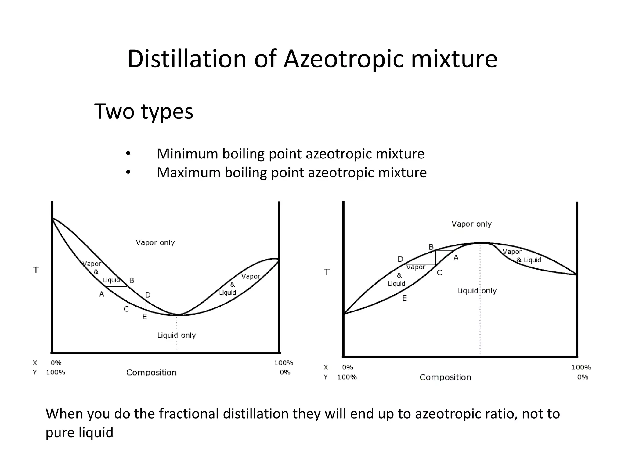 Distillation of Azeotropic mixture
Two types
• Minimum boiling point azeotropic mixture
• Maximum boiling point azeotropic mixture
When you do the fractional distillation they will end up to azeotropic ratio, not to
pure liquid
 