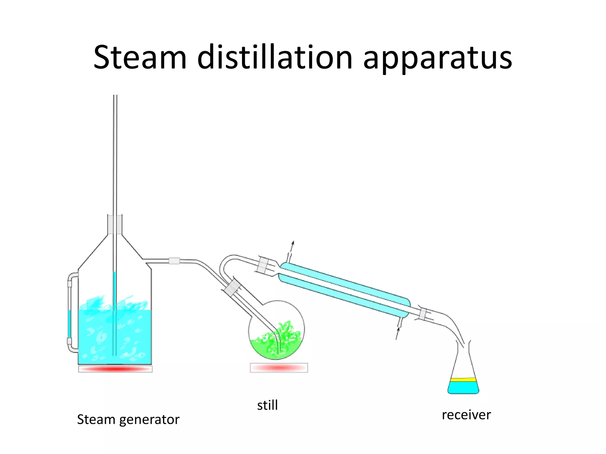 Steam distillation apparatus
Steam generator
still
receiver
 