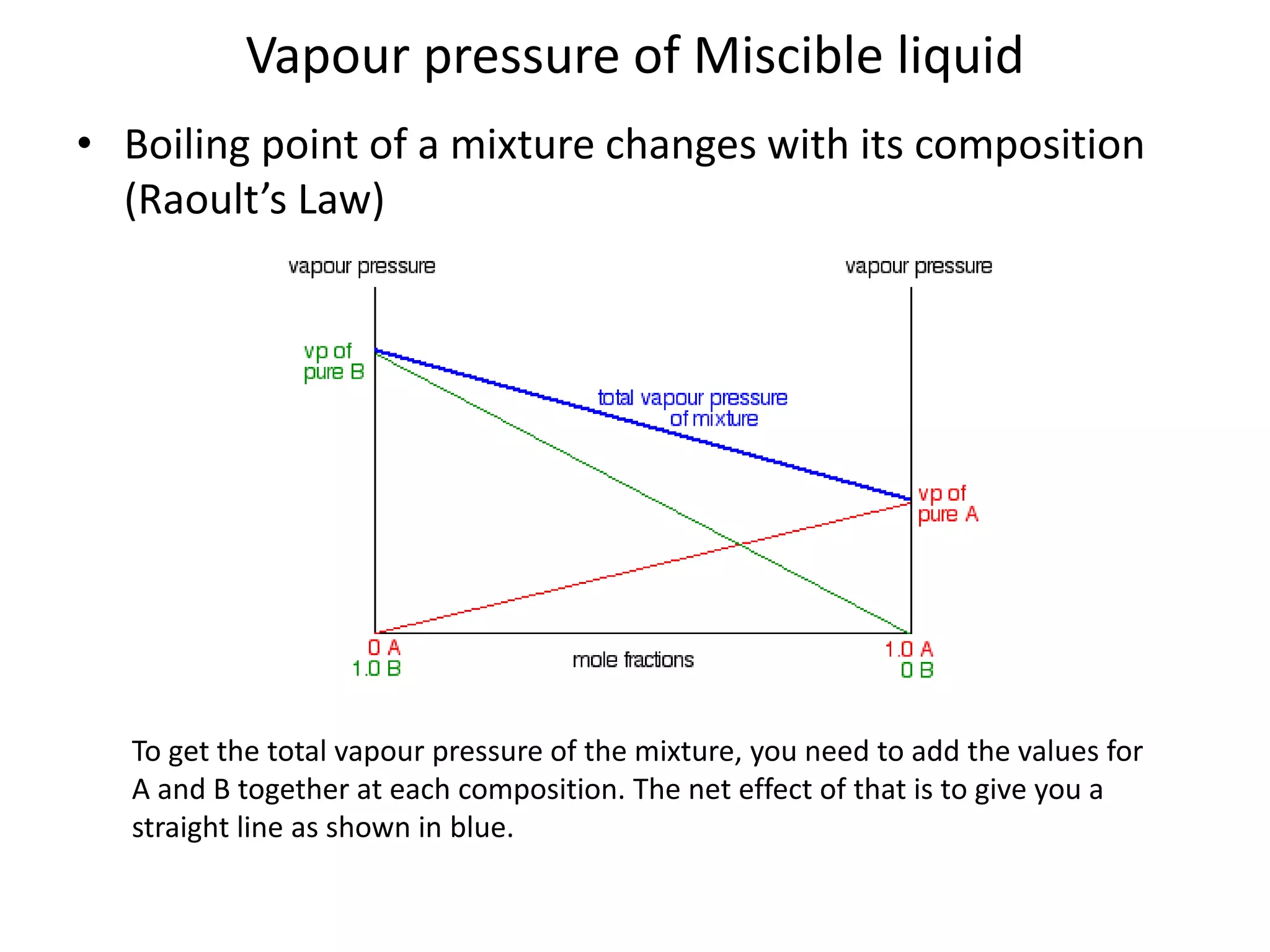 Vapour pressure of Miscible liquid
• Boiling point of a mixture changes with its composition
(Raoult’s Law)
To get the total vapour pressure of the mixture, you need to add the values for
A and B together at each composition. The net effect of that is to give you a
straight line as shown in blue.
 