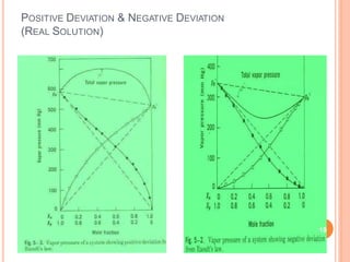 POSITIVE DEVIATION & NEGATIVE DEVIATION
(REAL SOLUTION)
15
 