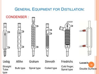 GENERAL EQUIPMENT FOR DISTILLATION:
CONDENSER :
Bulb type
Straight
Tube
type
Spiral type Coiled type
Cold finger,
Spiral type
Lucas’s
Double Surface
19
 