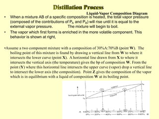 Distillation Process
Liquid-Vapor Composition Diagram
• When a mixture AB of a specific composition is heated, the total vapor pressure
(composed of the contributions of PA and PB) will rise until it is equal to the
external vapor pressure. The mixture will begin to boil.
• The vapor which first forms is enriched in the more volatile component. This
behavior is shown at right,
•Assume a two component mixture with a composition of 30%A:70%B (point W). The
boiling point of this mixture is found by drawing a vertical line from W to where it
intersects the lower curve (point X). A horizontal line drawn from X to where it
intersects the vertical axis (the temperature) gives the bp of composition W. From the
point (Y) where this horizontal line intersects the upper curve (vapor) drop a vertical line
to intersect the lower axis (the composition). Point Z gives the composition of the vapor
which is in equilibrium with a liquid of composition W at its boiling point.
77
 
