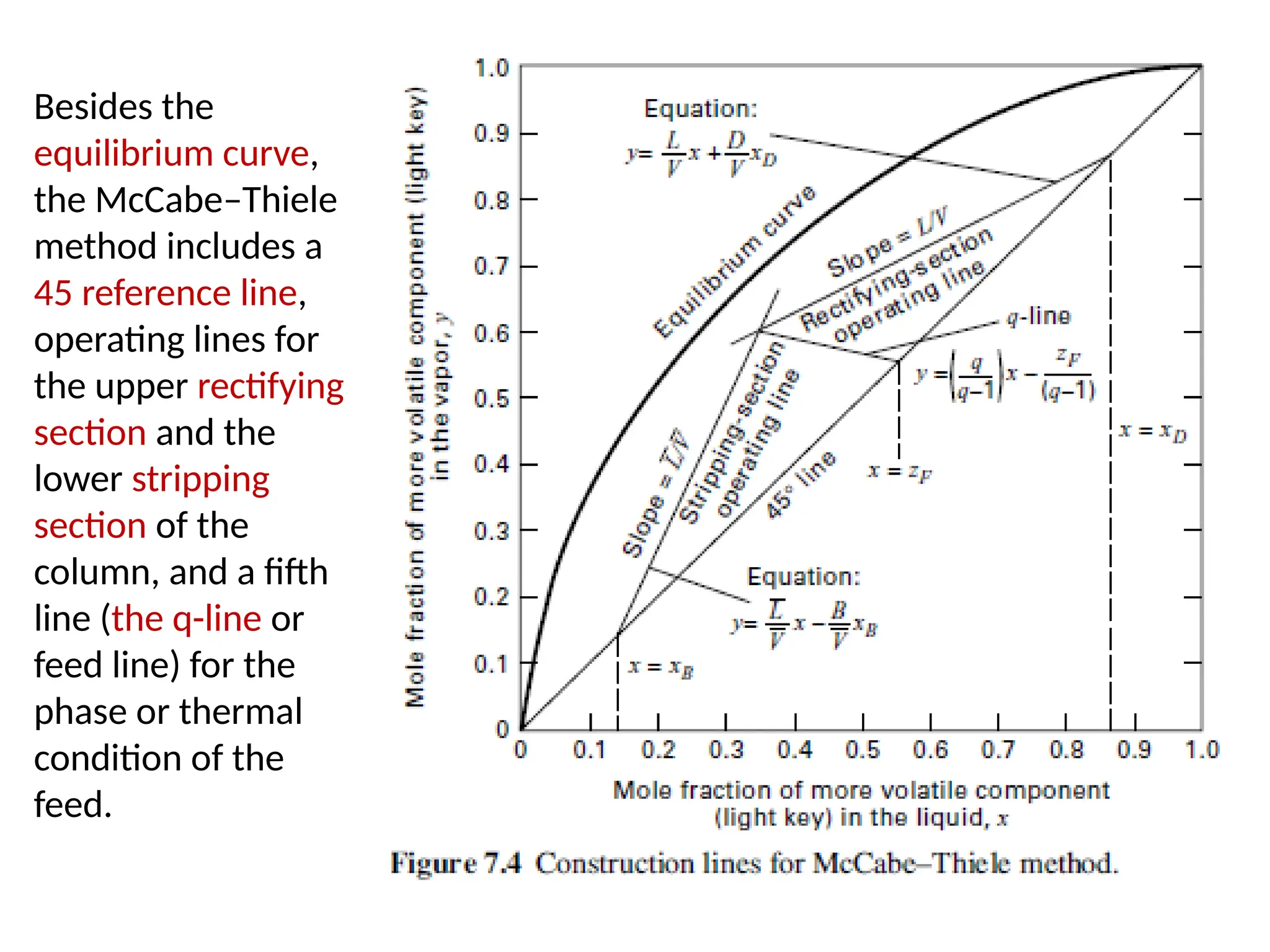 Besides the
equilibrium curve,
the McCabe–Thiele
method includes a
45 reference line,
operating lines for
the upper rectifying
section and the
lower stripping
section of the
column, and a fifth
line (the q-line or
feed line) for the
phase or thermal
condition of the
feed.
 