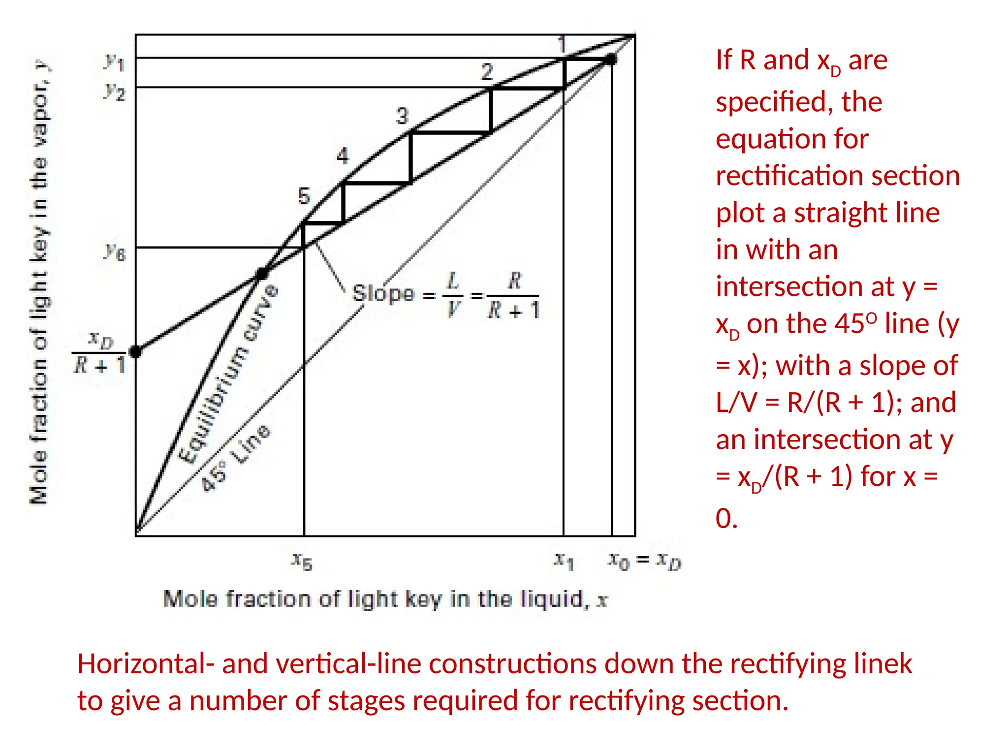 If R and xD are
specified, the
equation for
rectification section
plot a straight line
in with an
intersection at y =
xD on the 45O
line (y
= x); with a slope of
L/V = R/(R + 1); and
an intersection at y
= xD/(R + 1) for x =
0.
Horizontal- and vertical-line constructions down the rectifying linek
to give a number of stages required for rectifying section.
 