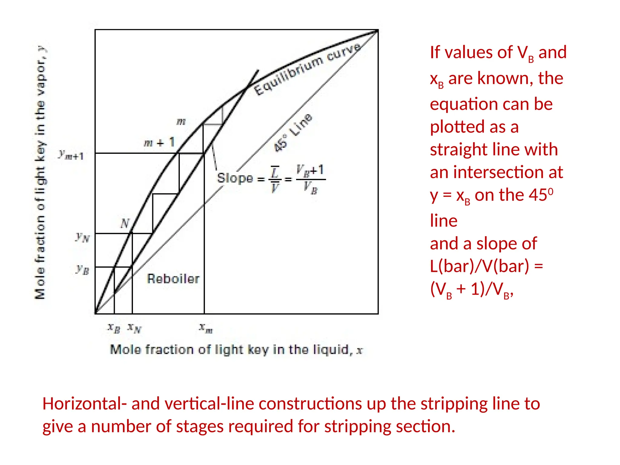 If values of VB and
xB are known, the
equation can be
plotted as a
straight line with
an intersection at
y = xB on the 450
line
and a slope of
L(bar)/V(bar) =
(VB + 1)/VB,
Horizontal- and vertical-line constructions up the stripping line to
give a number of stages required for stripping section.
 