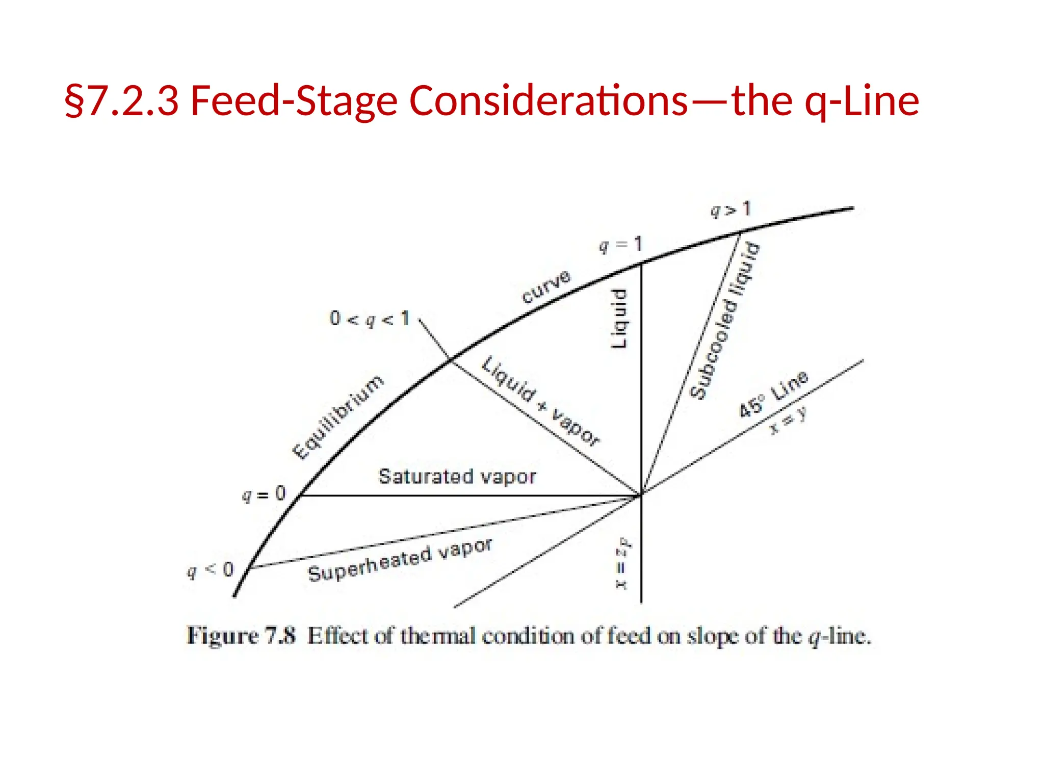 §7.2.3 Feed-Stage Considerations—the q-Line
 
