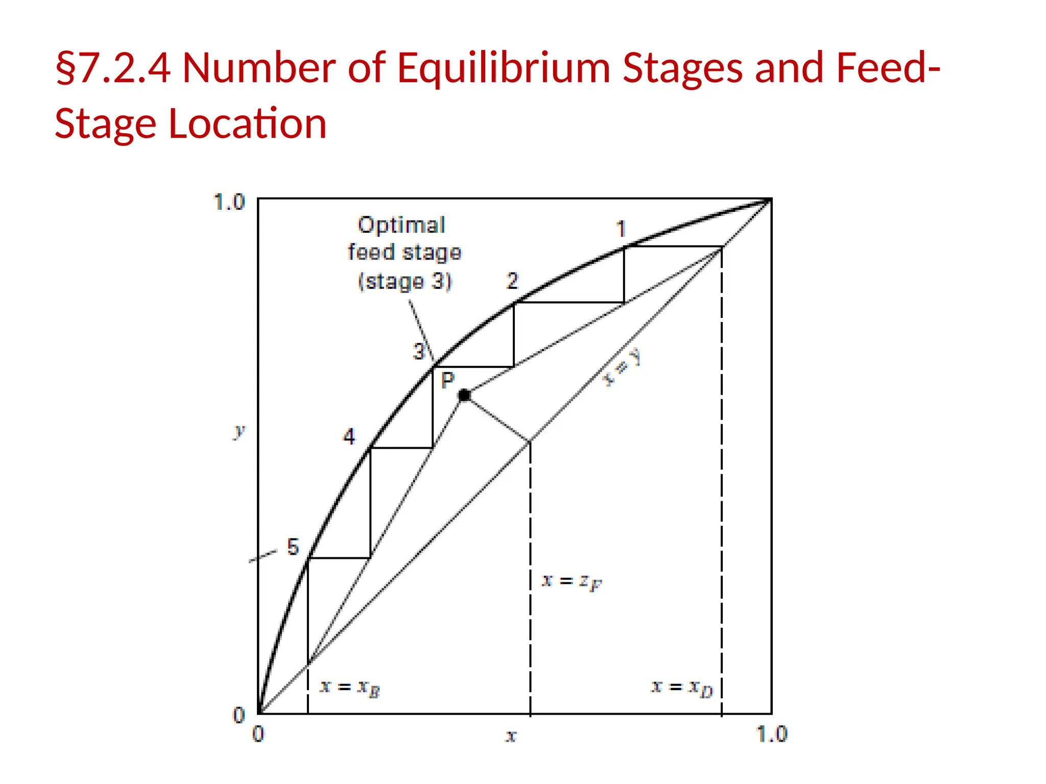§7.2.4 Number of Equilibrium Stages and Feed-
Stage Location
 