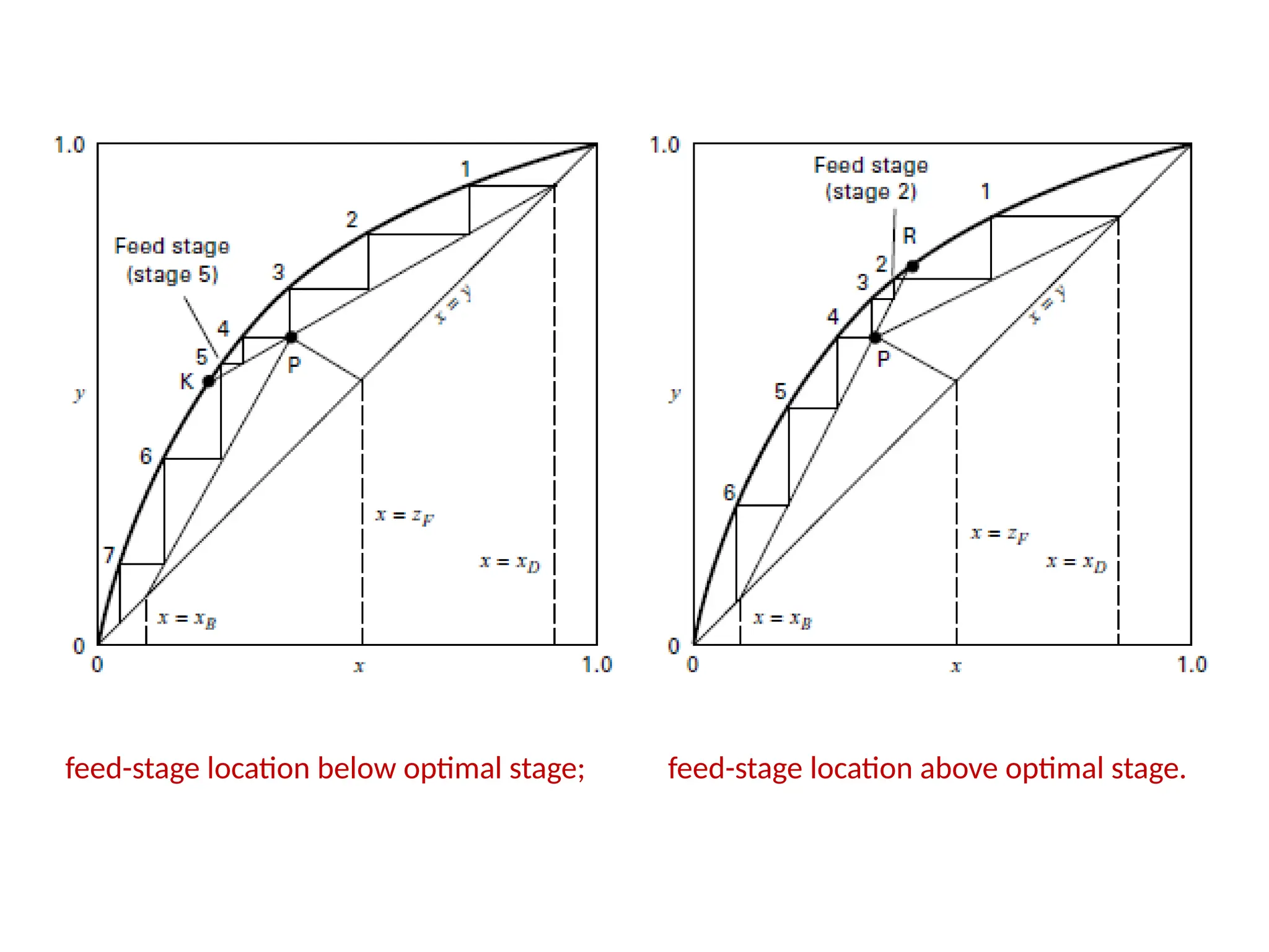 feed-stage location below optimal stage; feed-stage location above optimal stage.
 