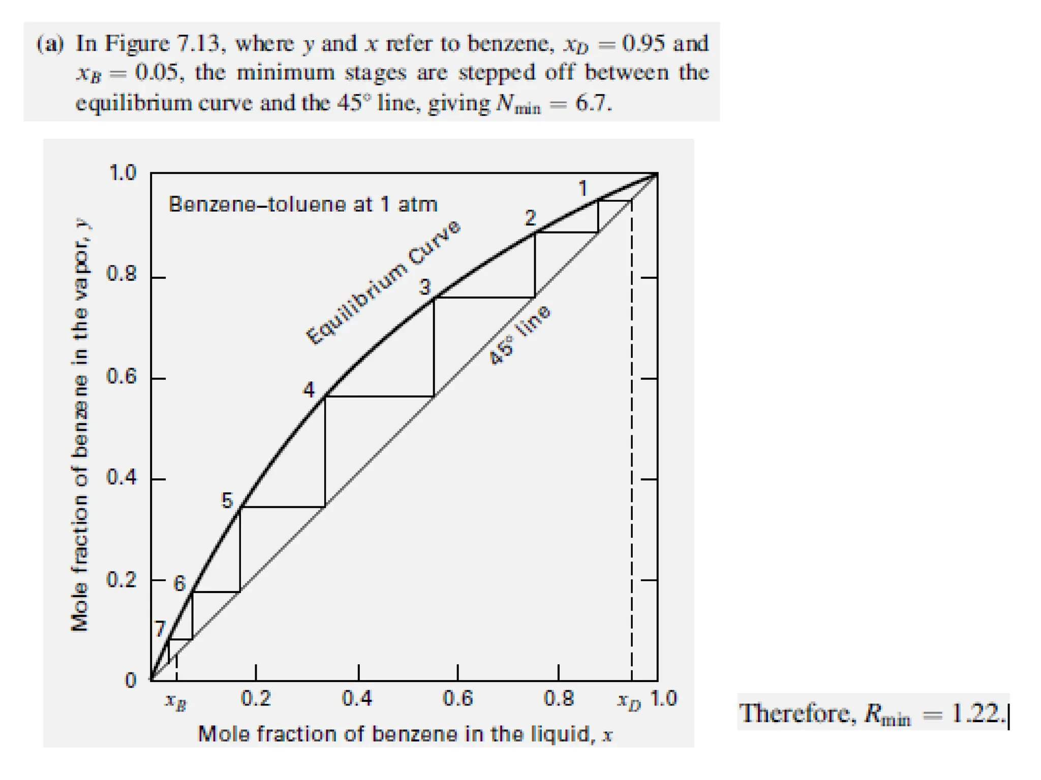 Distillation of Binary Mixtures and distillation types