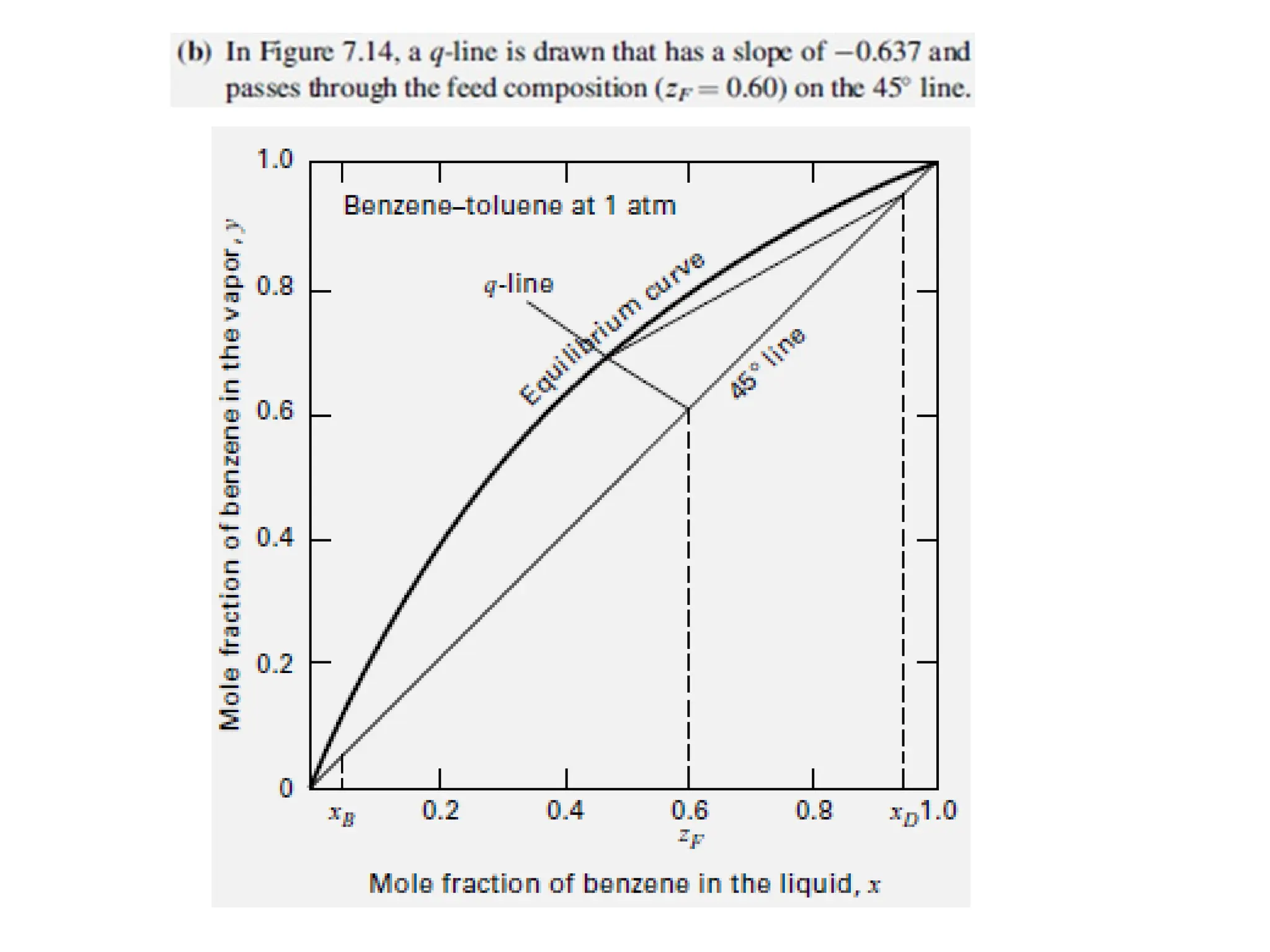 Distillation of Binary Mixtures and distillation types