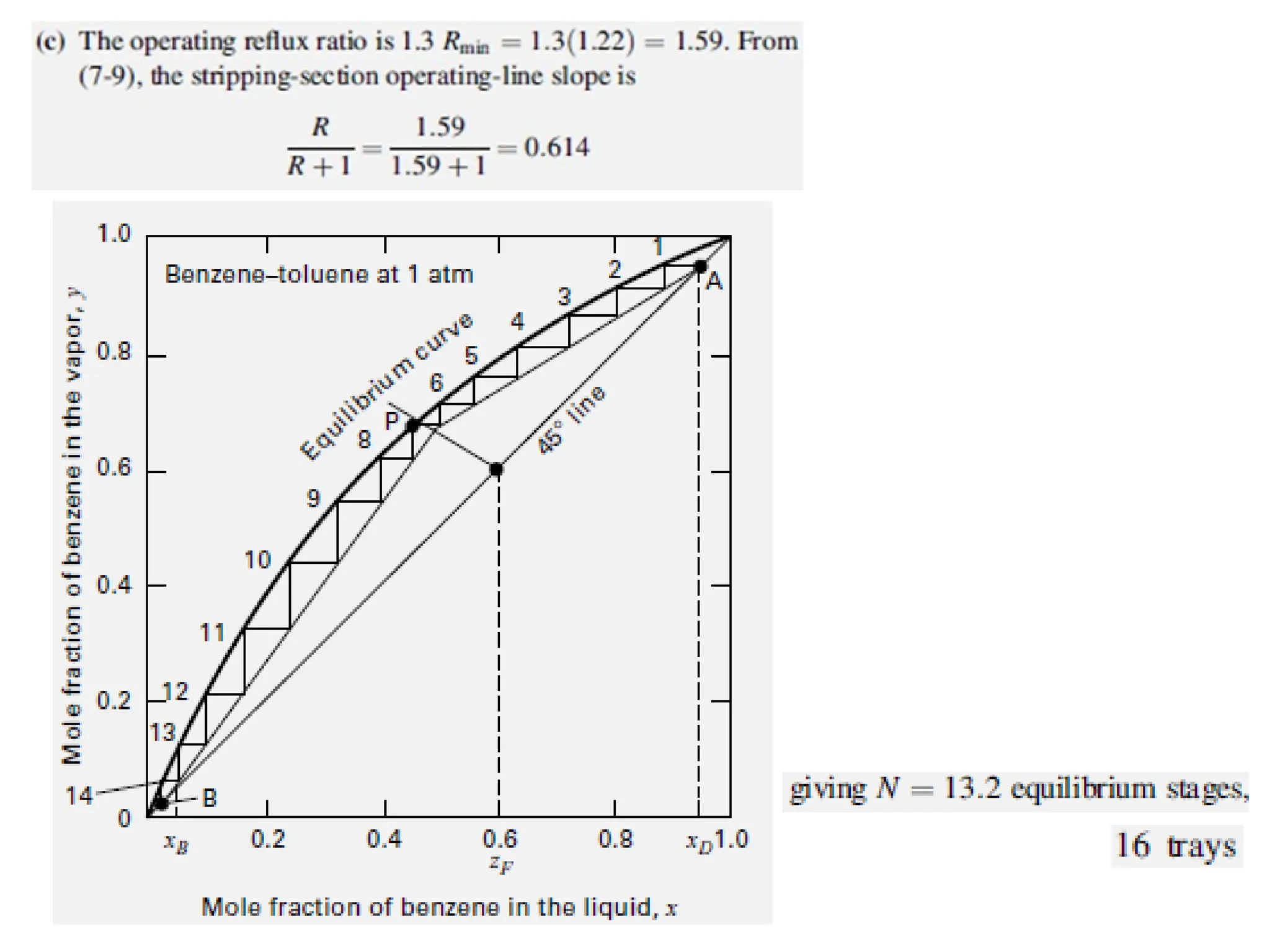 Distillation of Binary Mixtures and distillation types
