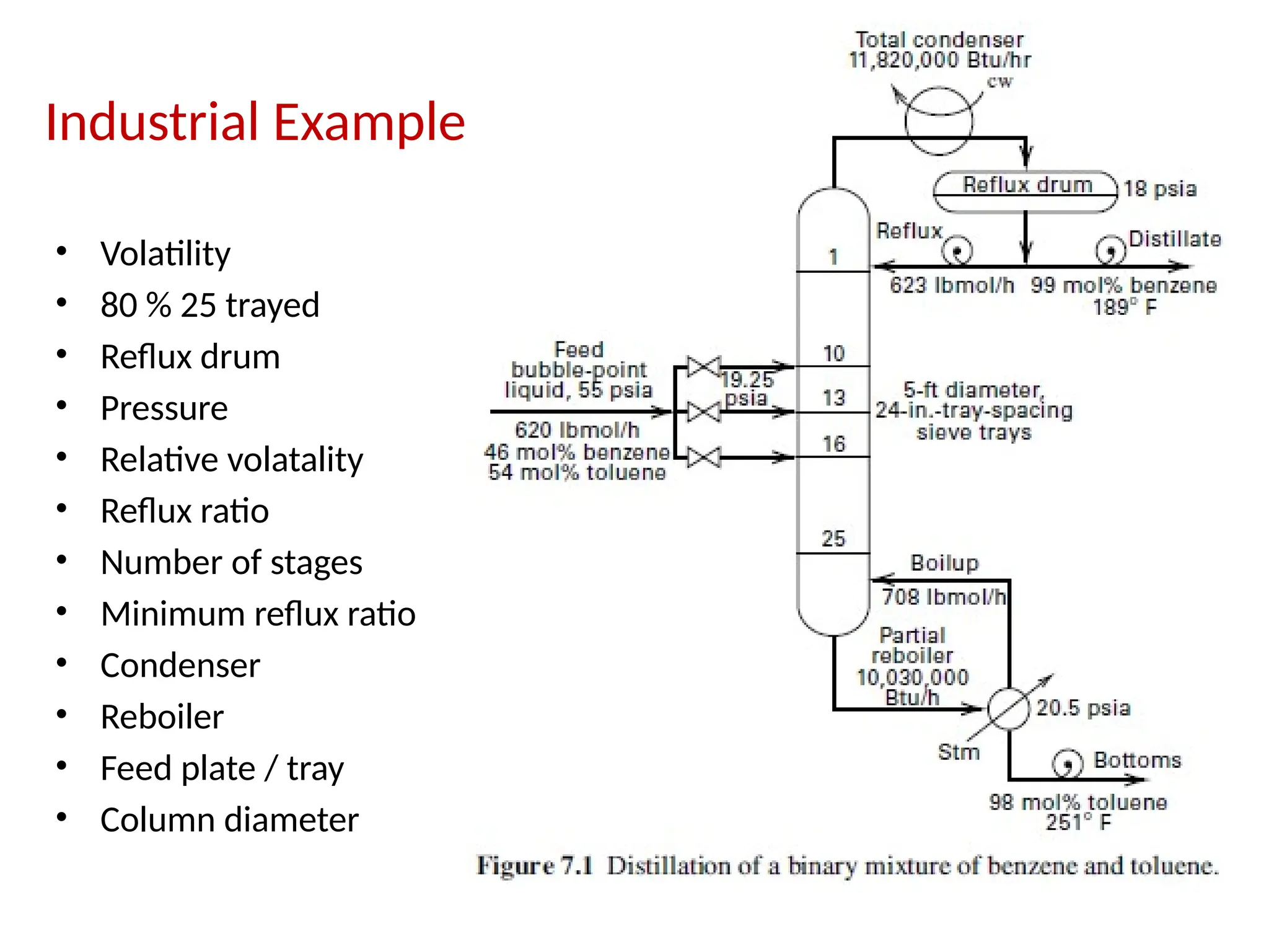 Industrial Example
• Volatility
• 80 % 25 trayed
• Reflux drum
• Pressure
• Relative volatality
• Reflux ratio
• Number of stages
• Minimum reflux ratio
• Condenser
• Reboiler
• Feed plate / tray
• Column diameter
 