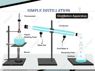 SIMPLE DISTILLATION
 