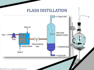 FLASH DISTILLATION
 
