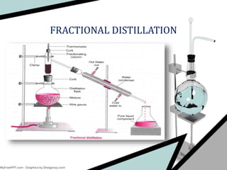 FRACTIONAL DISTILLATION
 