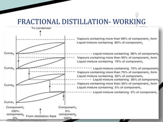 FRACTIONAL DISTILLATION- WORKING
 