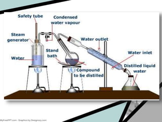 STEAM DISTILLATION
 