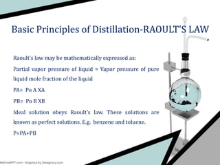 Basic Principles of Distillation-RAOULT'S LAW
Raoult's law may be mathematically expressed as:
Partial vapor pressure of liquid = Vapor pressure of pure
liquid mole fraction of the liquid
PA= Po A XA
PB= Po B XB
Ideal solution obeys Raoult's law. These solutions are
known as perfect solutions. E.g. benzene and toluene.
P=PA+PB
 