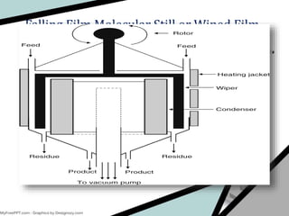 Falling Film Molecular Still or Wiped Film
Molecular Still
 