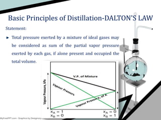 Statement:
Total pressure exerted by a mixture of ideal gases may
be considered as sum of the partial vapor pressure
exerted by each gas, if alone present and occupied the
total volume.
Basic Principles of Distillation-DALTON'S LAW
 