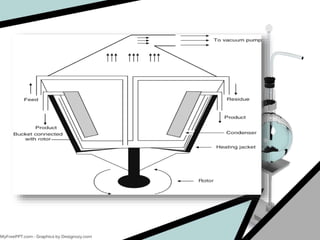 Centrifugal Molecular Still
 