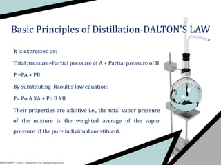 It is expressed as:
Total pressure=Partial pressure of A + Partial pressure of B
P =PA + PB
By substituting Raoult's law equation:
P= Po A XA + Po B XB
Their properties are additive i.e., the total vapor pressure
of the mixture is the weighted average of the vapor
pressure of the pure individual constituent.
Basic Principles of Distillation-DALTON'S LAW
 