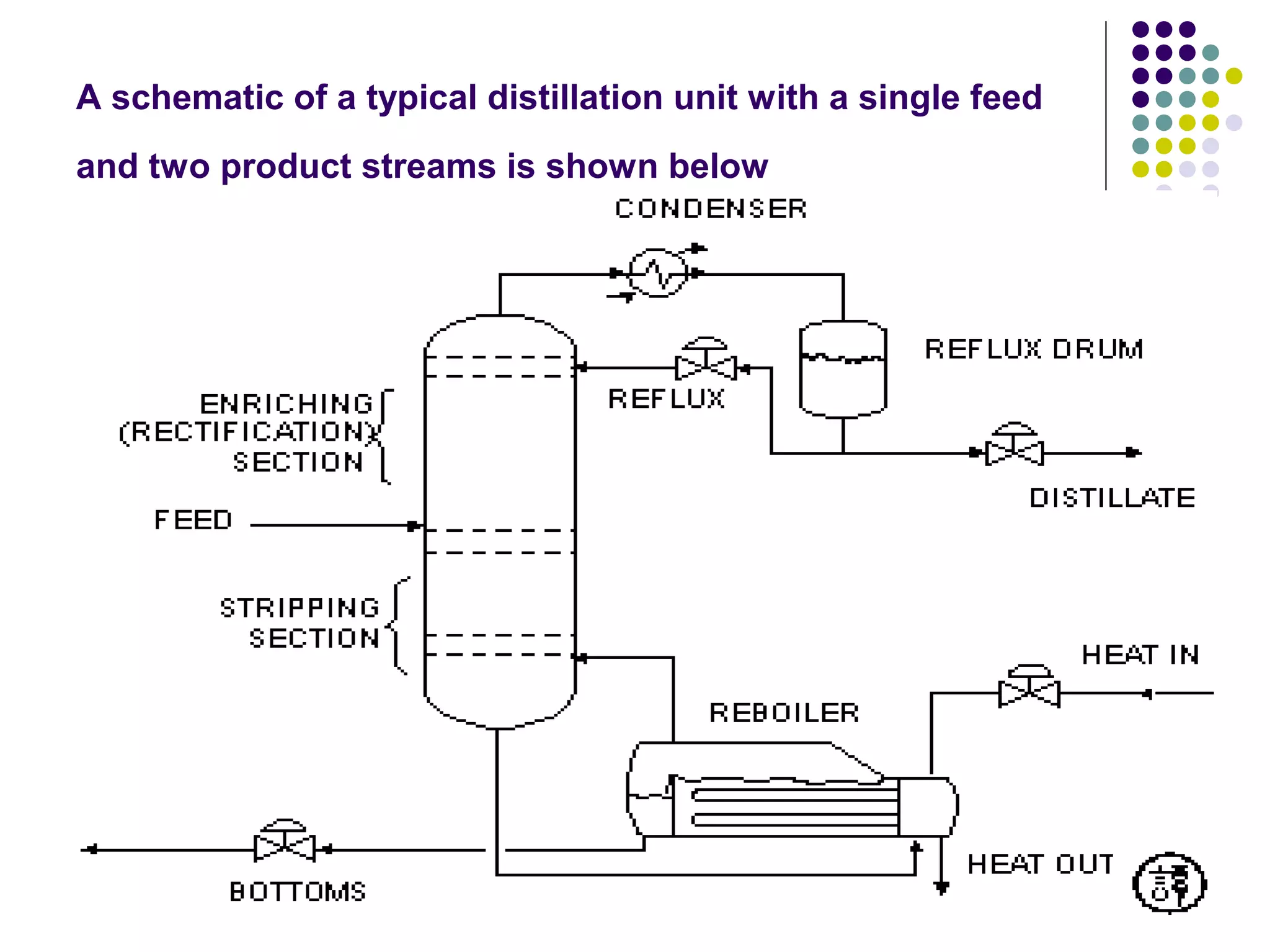 A schematic of a typical distillation unit with a single feed
and two product streams is shown below
 