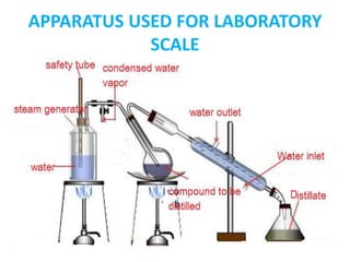 APPARATUS USED FOR LABORATORY
SCALE
 