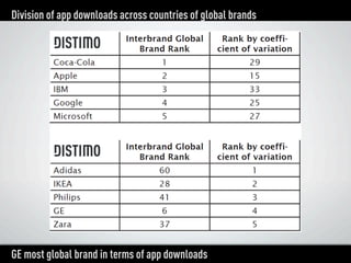 Division of app downloads across countries of global brands




GE most global brand in terms of app downloads
 