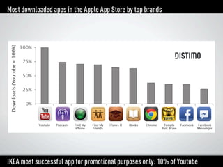 Distimo Month Report Webinar November 2012 (Top Global Brands) Slide 6